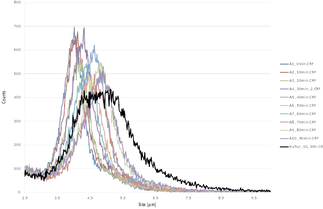 Cell size analysis